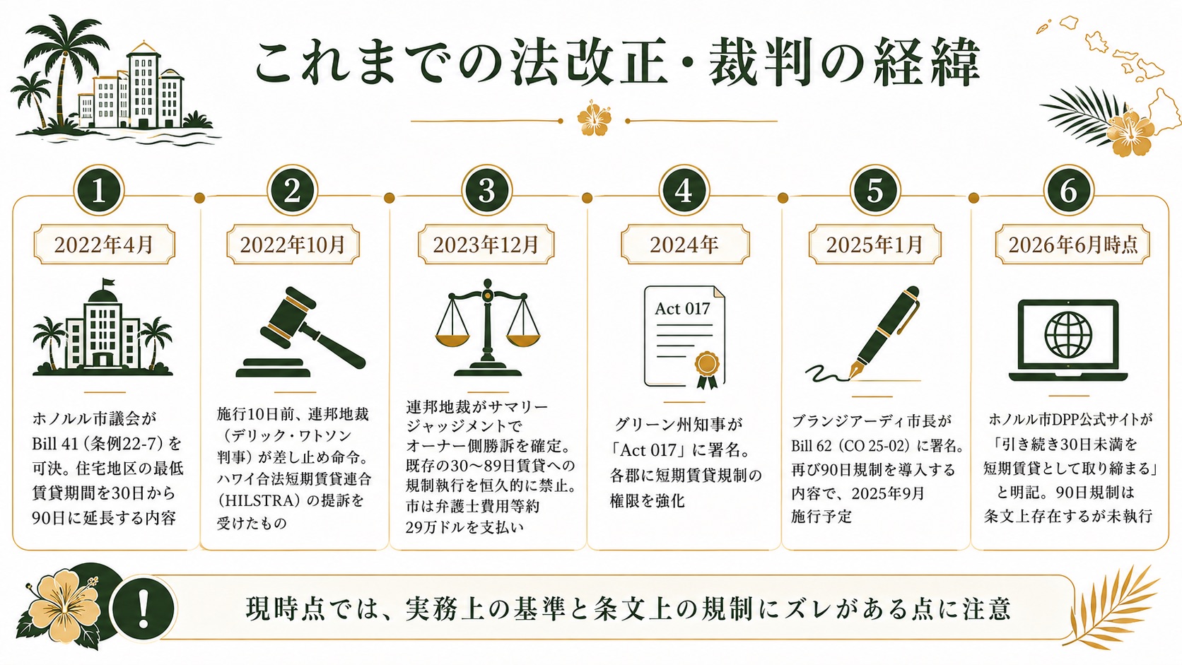 オアフ島のエリア別賃貸規制と対象エリアの図解